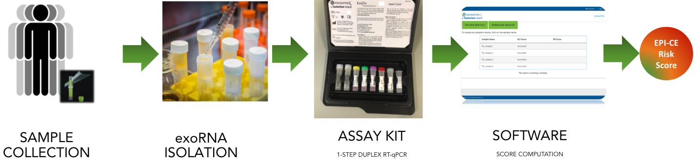 ExoDx™ Prostate EPI-CE IVD Workflow