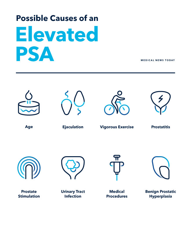 possible causes for elevated or high psa levels
