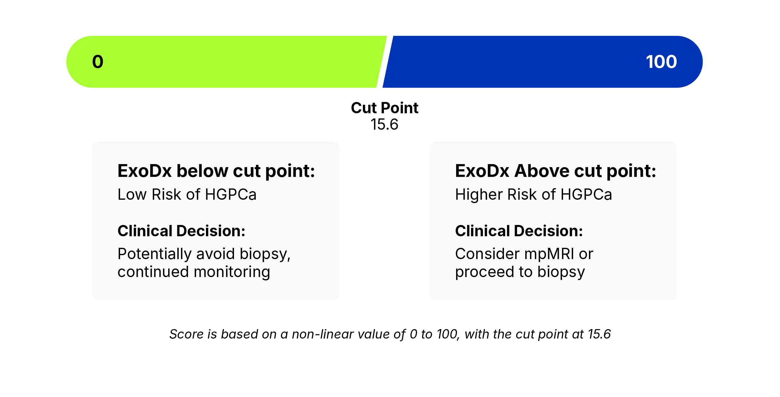 HGPCa Cut Point